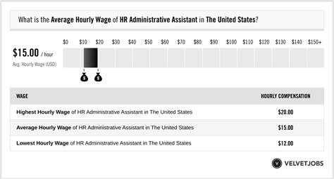 average hourly wage for administrative assistant